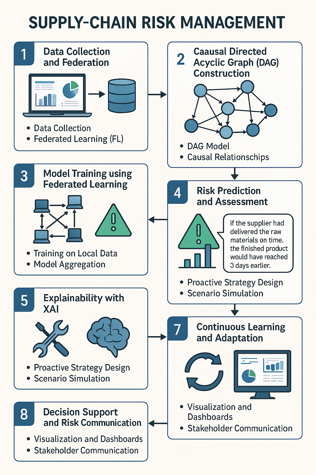 Supply-Chain Risk Management